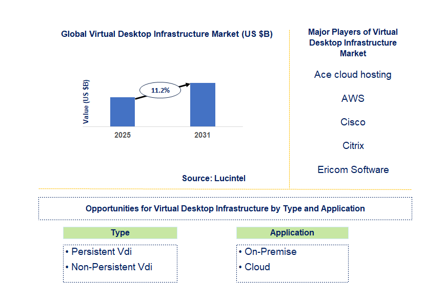 Virtual Desktop Infrastructure Market Trends and Forecast
